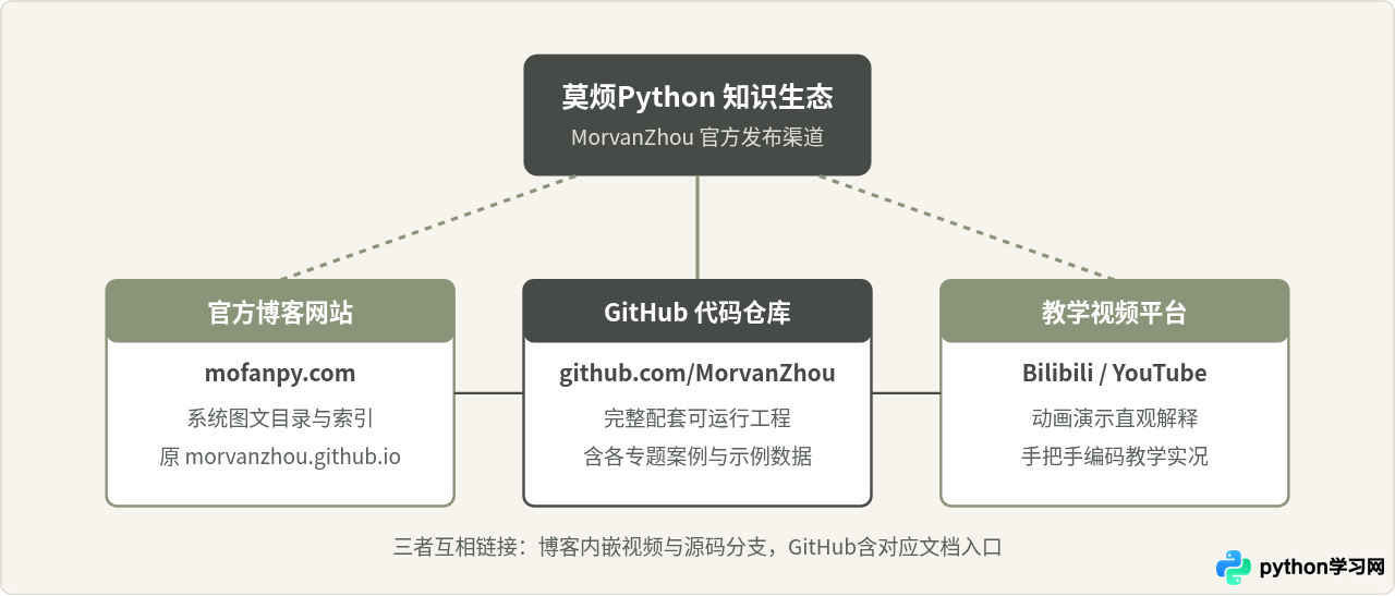莫烦Python官网在哪里？GitHub仓库与博客入口指引