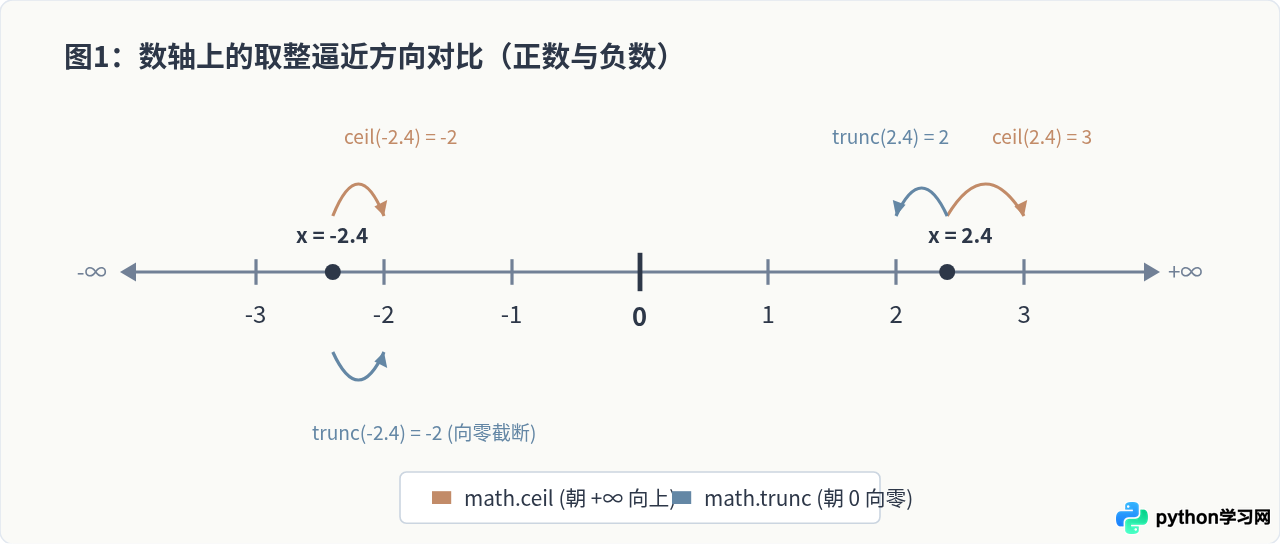 Python math.ceil向上取整与math.trunc向零取整的使用示例