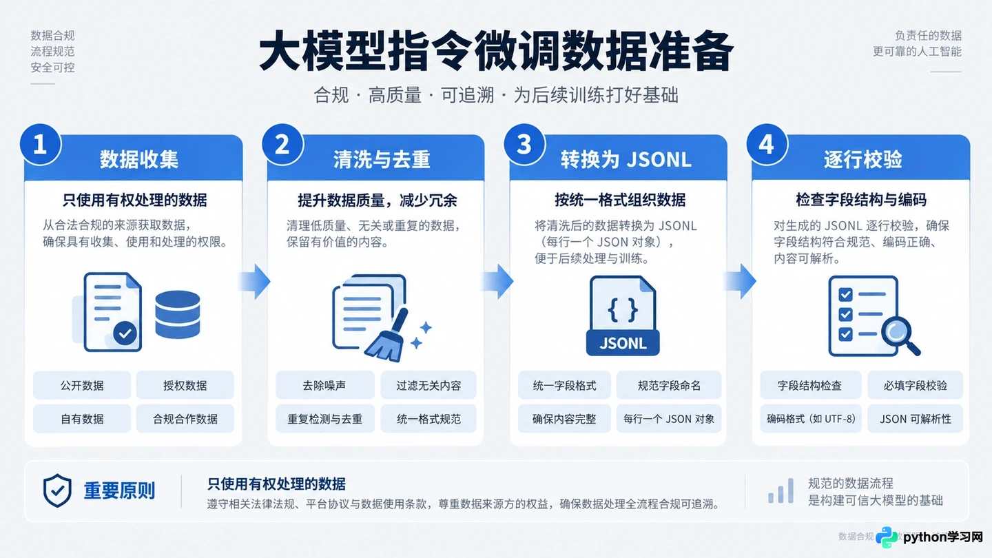 大模型指令微调数据怎么准备?JSONL格式规范与清洗技巧