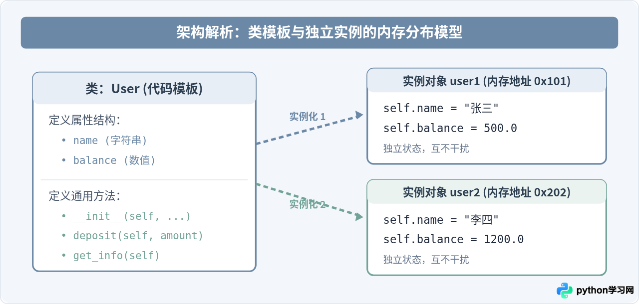 Python类与对象基础：面向对象编程语法简明教程