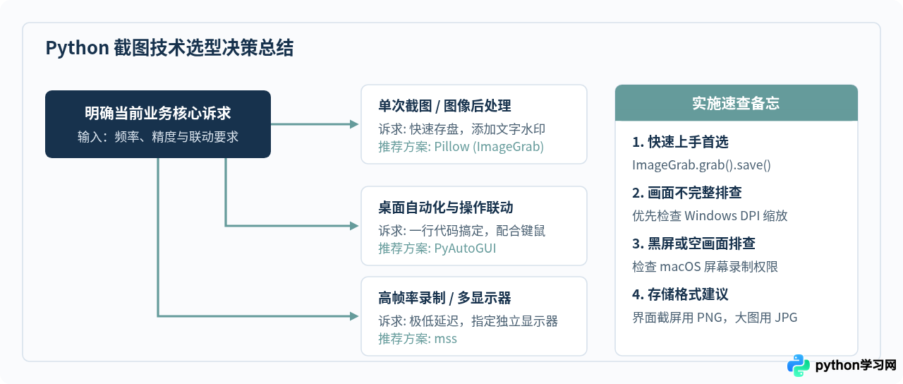 Python怎么实现全屏截图并保存为图片