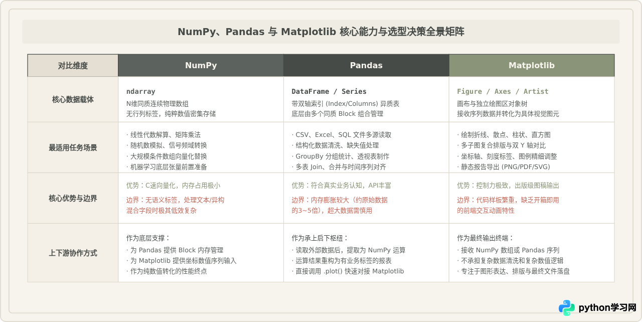 Python数据分析常用库有哪些？NumPy、Pandas与Matplotlib分工解析