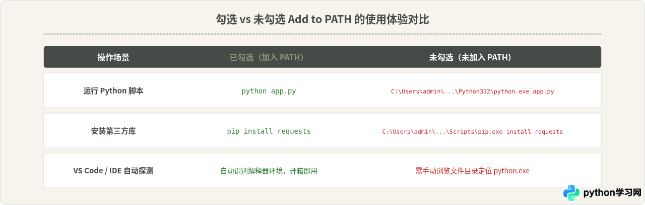 Python 3安装时勾选Add to PATH有什么作用