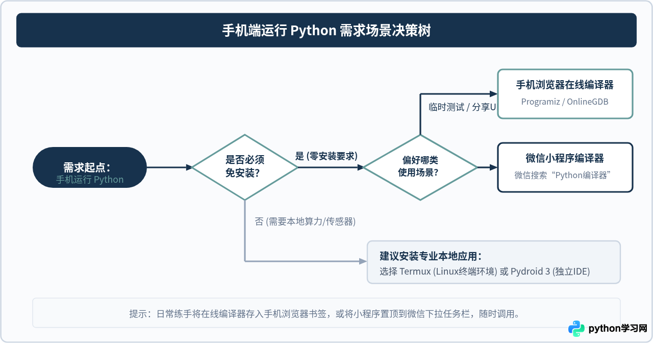 不想装App怎么在手机运行Python 3？在线编译器与小程序指南