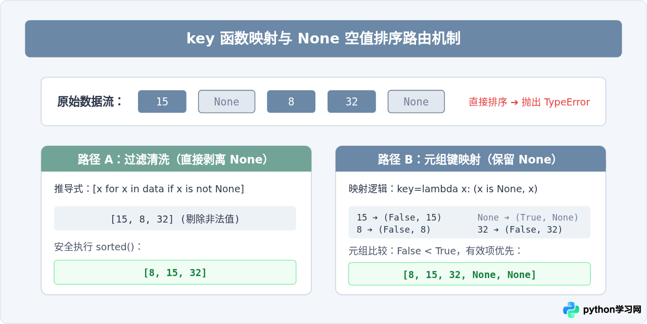 Python列表排序报错TypeError怎么办