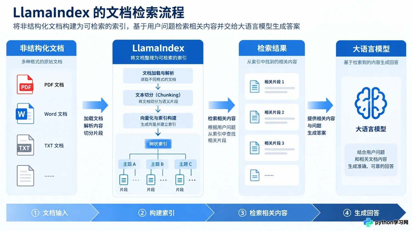 LangChain vs AutoGen vs LlamaIndex:AI智能体开发框架选型对比