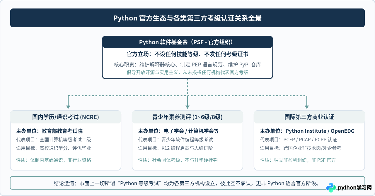 Python语言有官方等级划分吗？澄清常见的考级误区