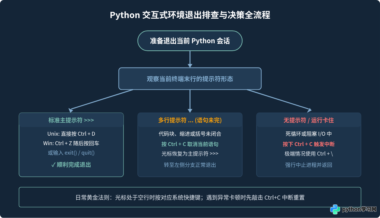 Python交互式环境怎么退出：exit()、quit()与快捷键用法