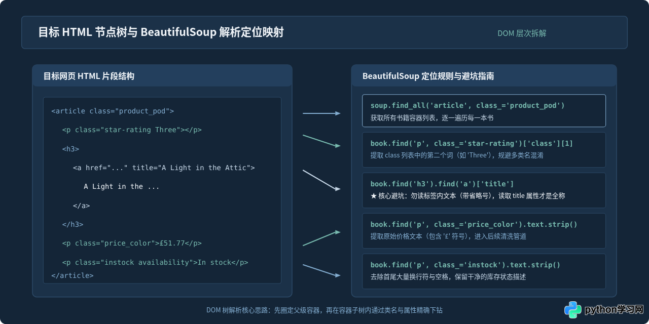 适合零基础的Python实战小项目：爬虫与数据处理入门案例