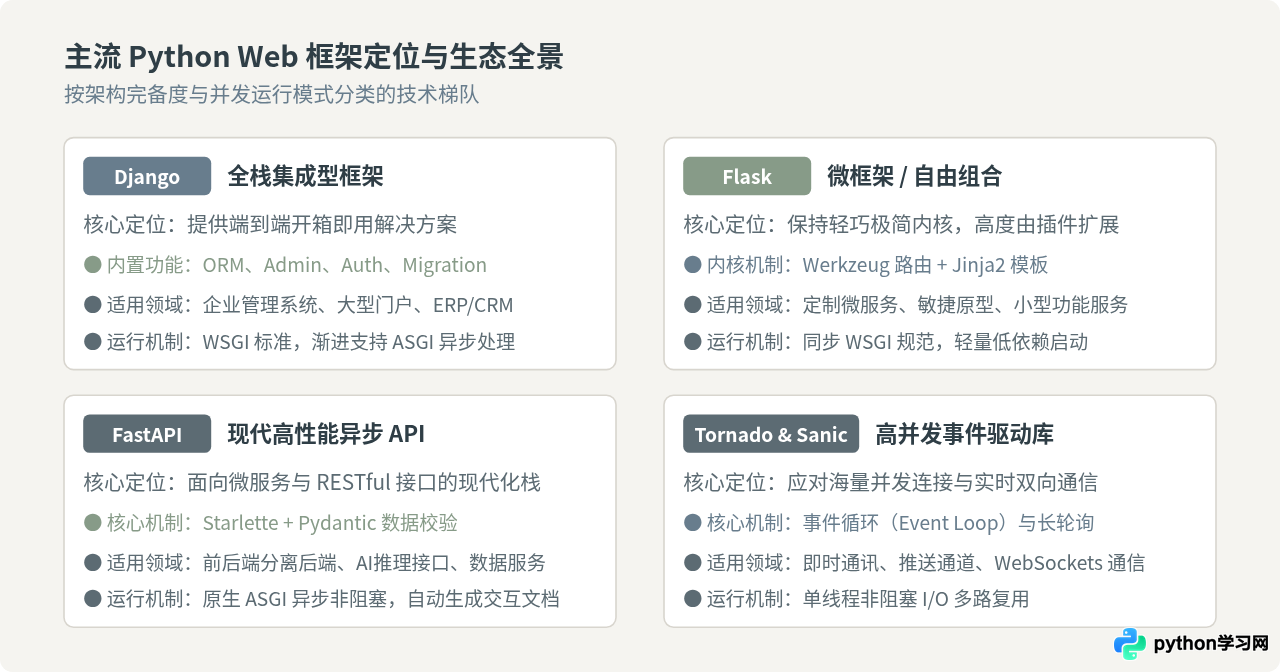 Python Web开发有哪些主流第三方库？Flask与Django对比