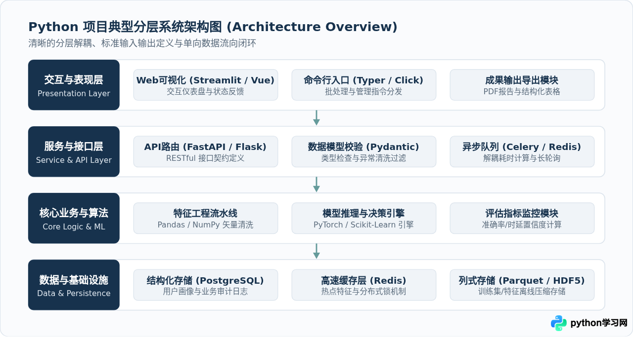 用架构图和数据可视化提升Python项目答辩PPT的专业度