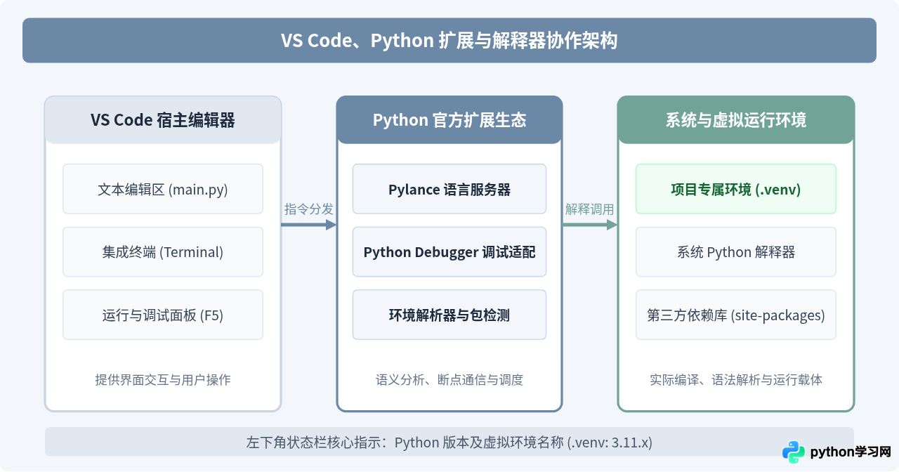 VS Code安装Python插件及配置开发环境完整教程