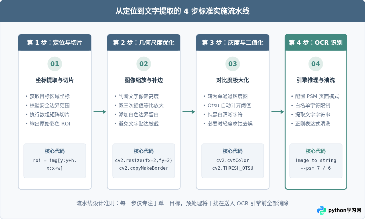 Python结合OpenCV裁剪特定区域后提取文字：ROI定位与OCR实战