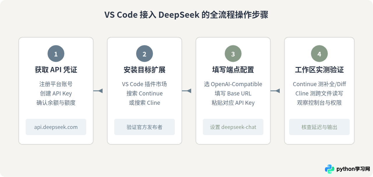 Continue与Cline插件：哪个更适合在VS Code中使用DeepSeek