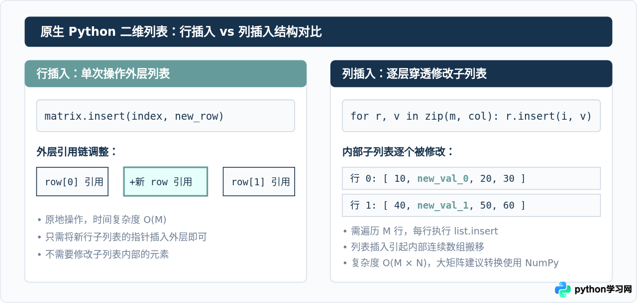 怎么在Python矩阵的指定行或列插入新数据