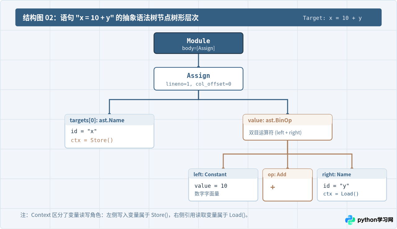 Python ast模块入门：怎么将代码字符串转换为抽象语法树