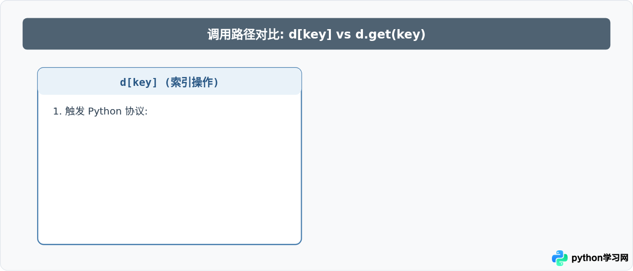 Python defaultdict为何在key不存在时不抛出异常