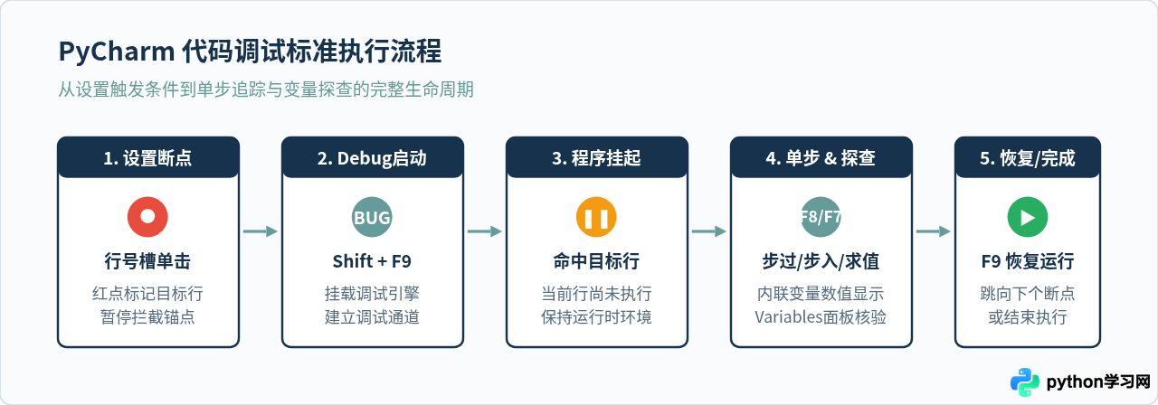 PyCharm调试Python代码的技巧与断点设置方法