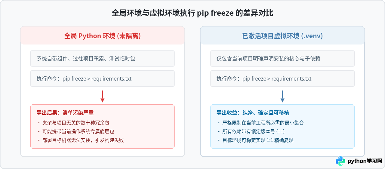 Python虚拟环境导出依赖：pip freeze生成requirements.txt