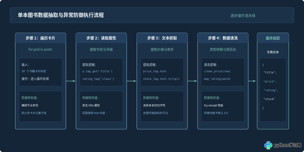 适合零基础的Python实战小项目：爬虫与数据处理入门案例