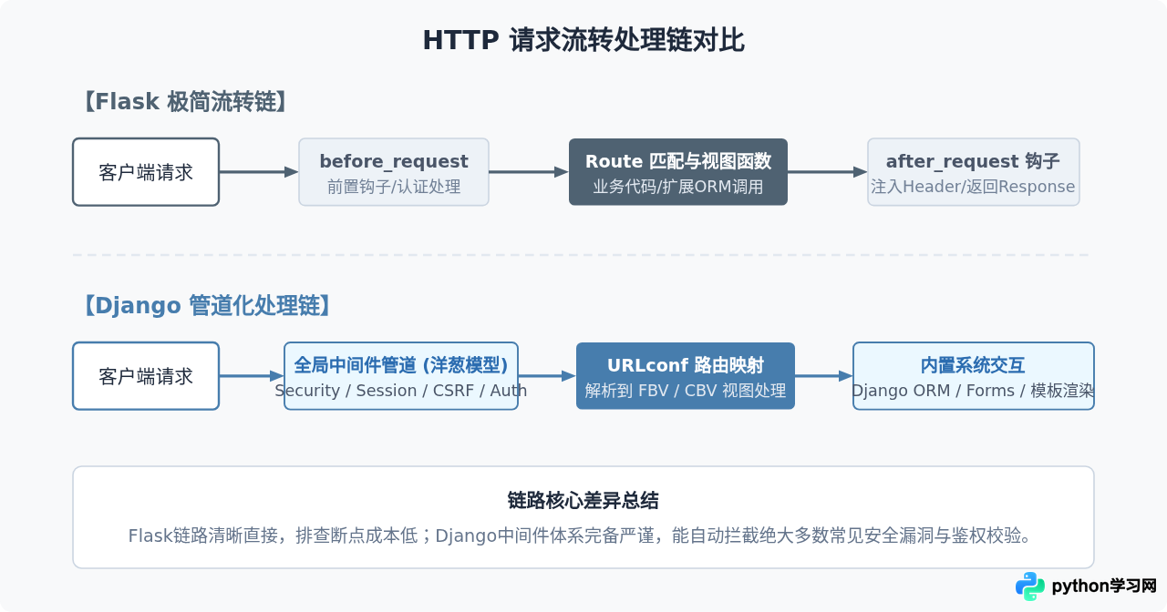 Python Web开发入门：Flask与Django框架怎么选