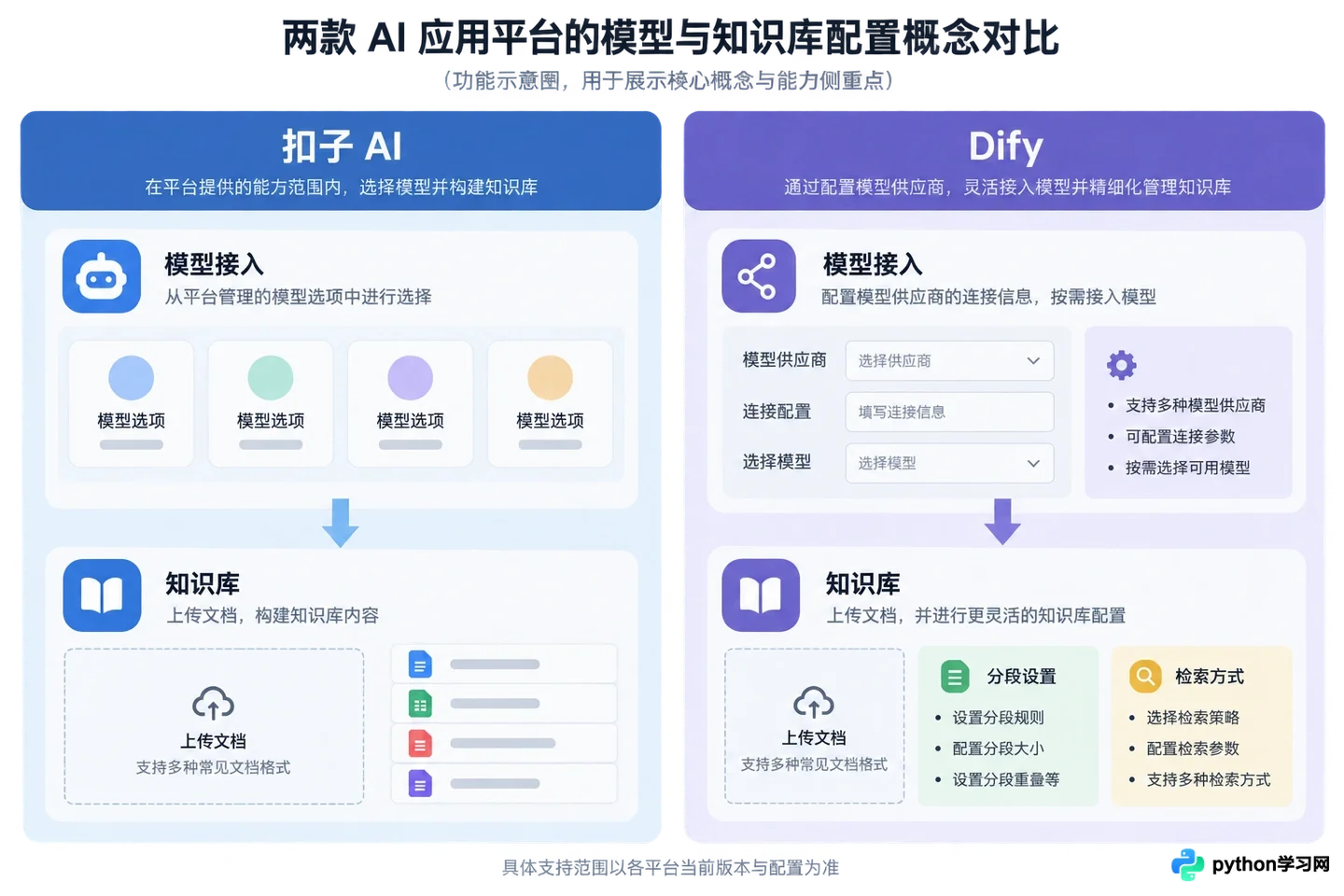 扣子AI vs Dify:低代码AI应用开发平台该怎么选择?