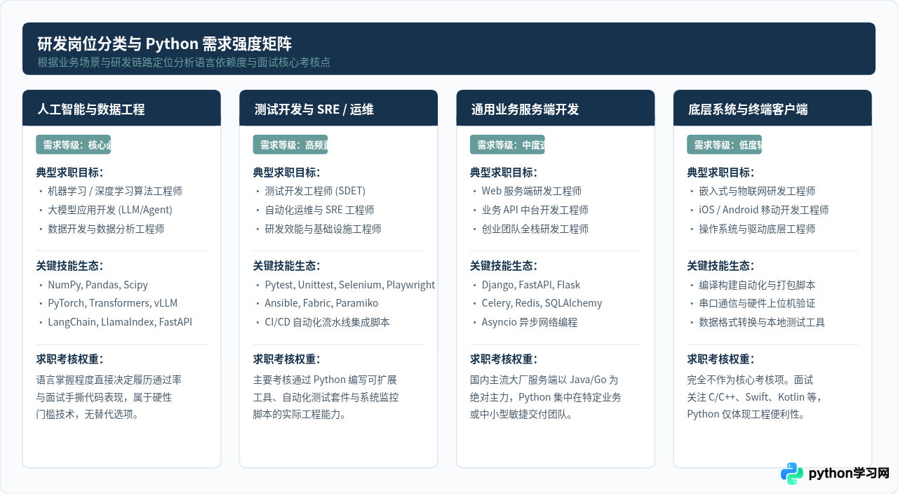 软件工程师求职需要Python技能吗？岗位需求与竞争力分析