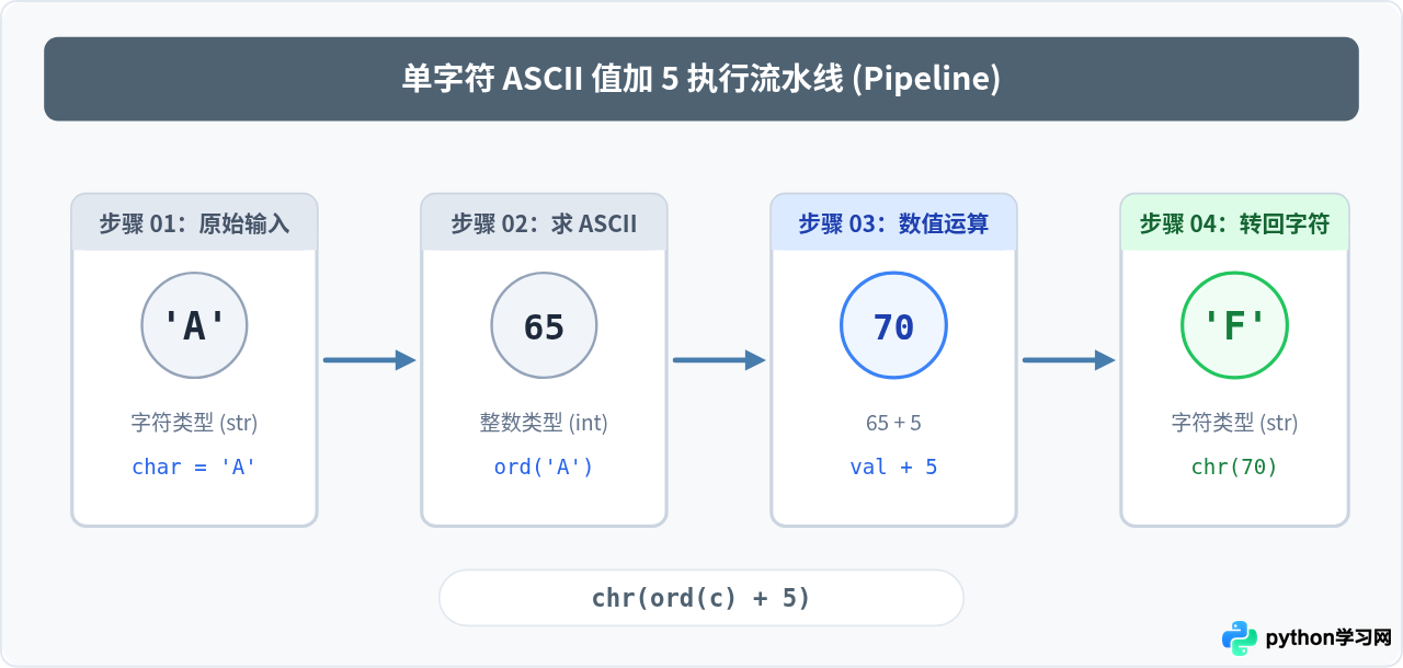 怎么用Python ord和chr函数实现字符ASCII值加5
