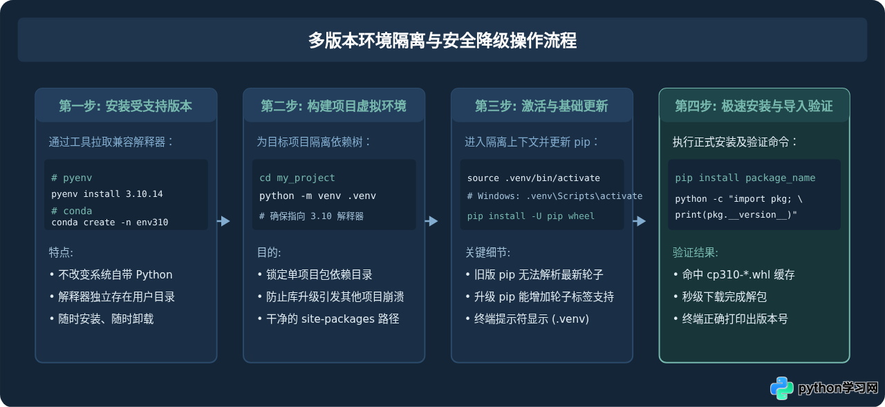 Python版本不兼容导致库安装失败怎么办
