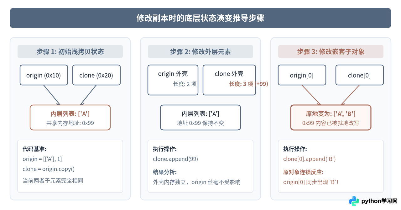 Python深拷贝与浅拷贝的区别：修改副本为何影响原对象