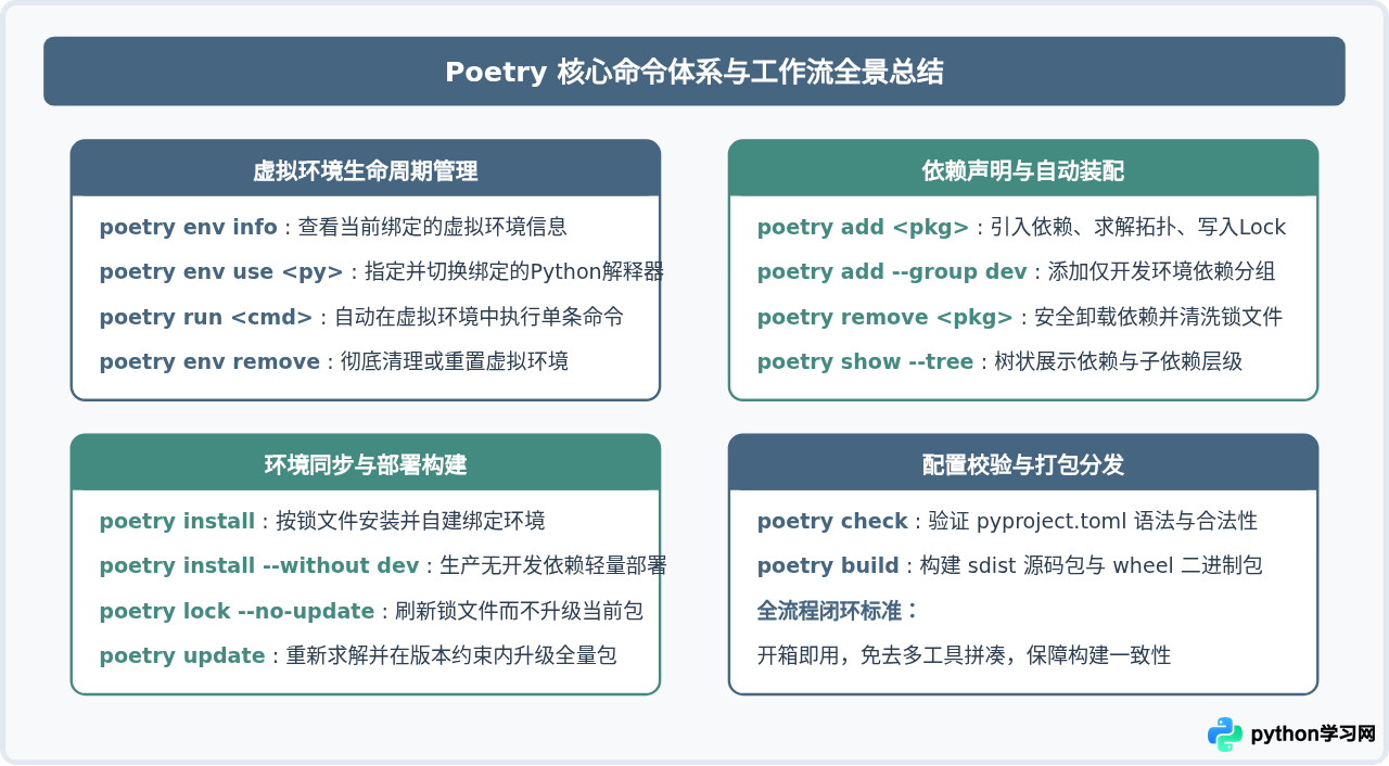 使用Poetry进行Python依赖管理与虚拟环境自动创建