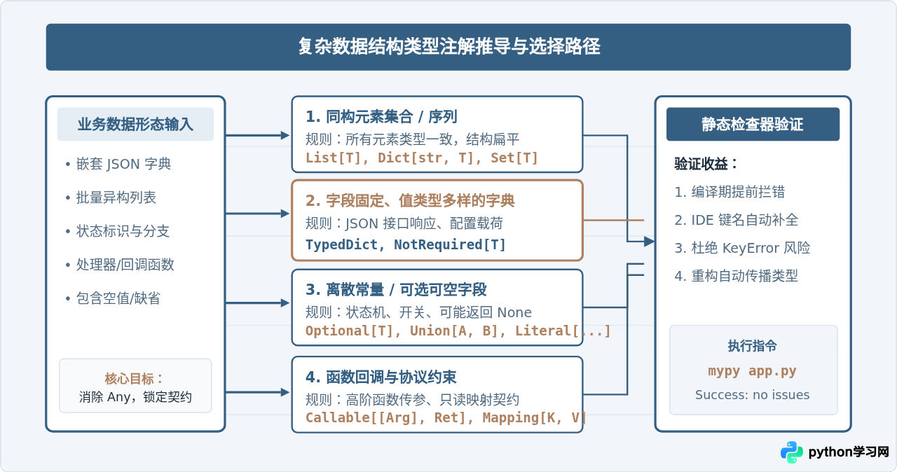 怎么使用typing模块为Python复杂数据结构添加注解