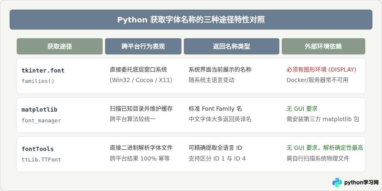 Python在不同操作系统下获取字体名称的差异说明