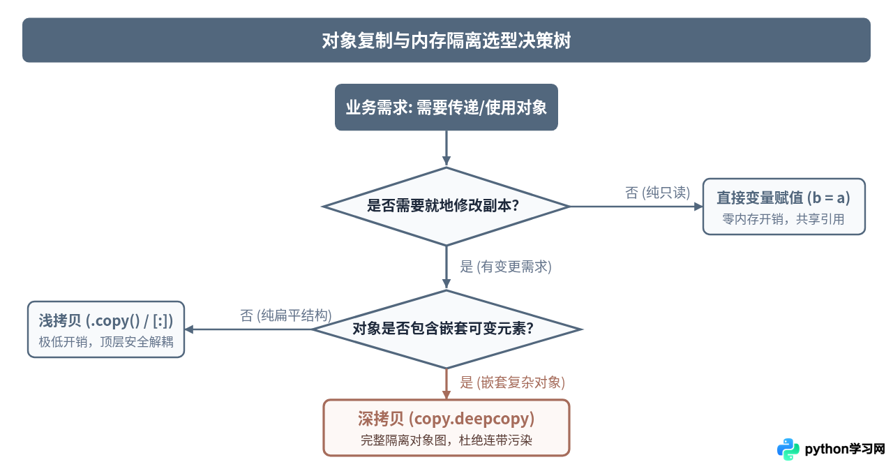 Python深拷贝与浅拷贝的区别：修改副本为何影响原对象
