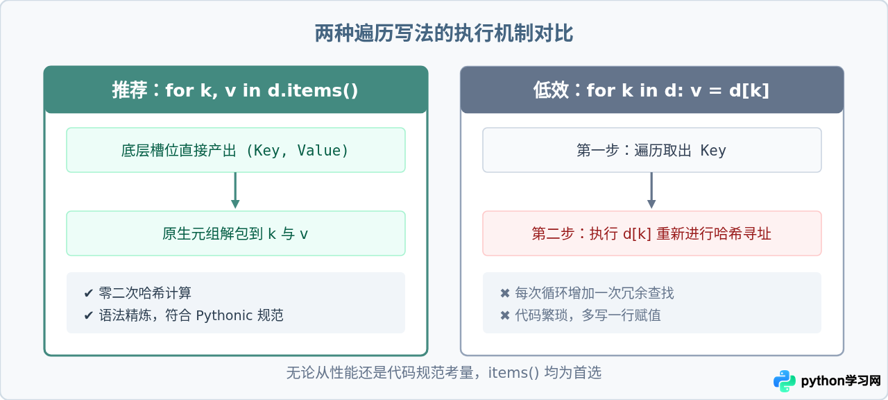 Python怎么同时遍历字典的键和值