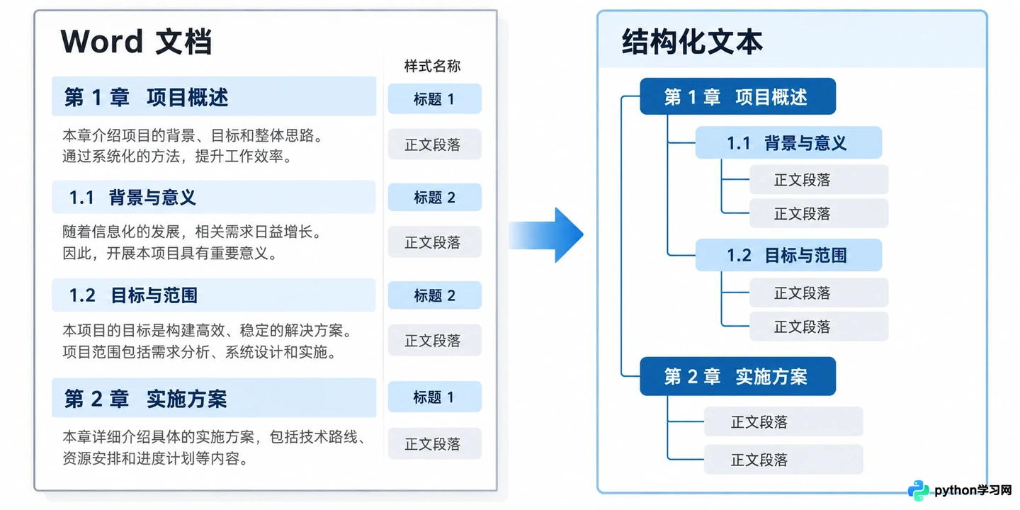 RAG知识库怎么处理PDF和Word文档:解析工具与预处理难点