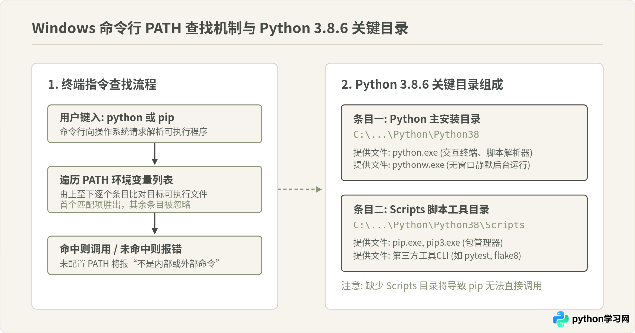 Python 3.8.6安装后环境变量PATH配置与多版本共存管理