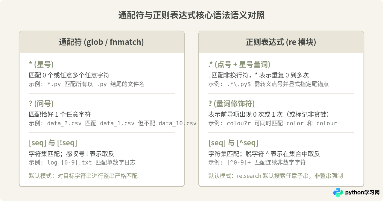 Python中通配符与正则表达式re的区别及选择