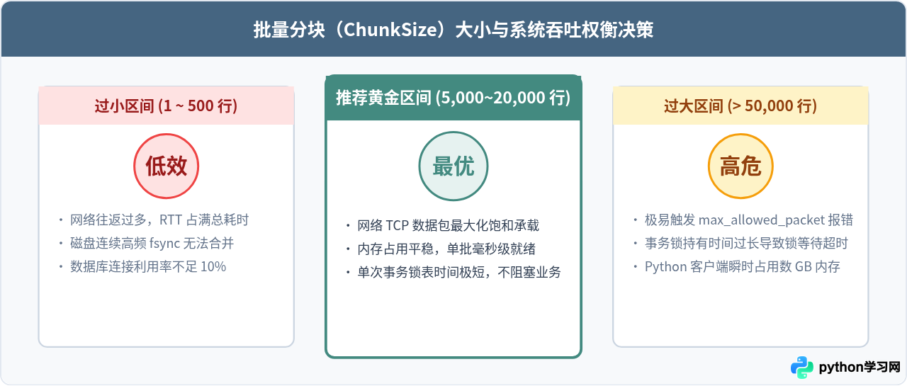 Python导入SQL数据速度慢？批量插入与事务优化技巧