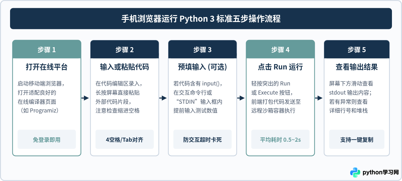不想装App怎么在手机运行Python 3？在线编译器与小程序指南