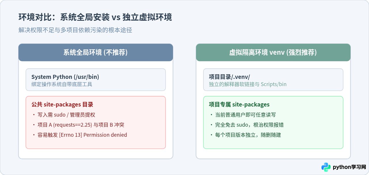 Python 模块安装失败常见报错及解决方法