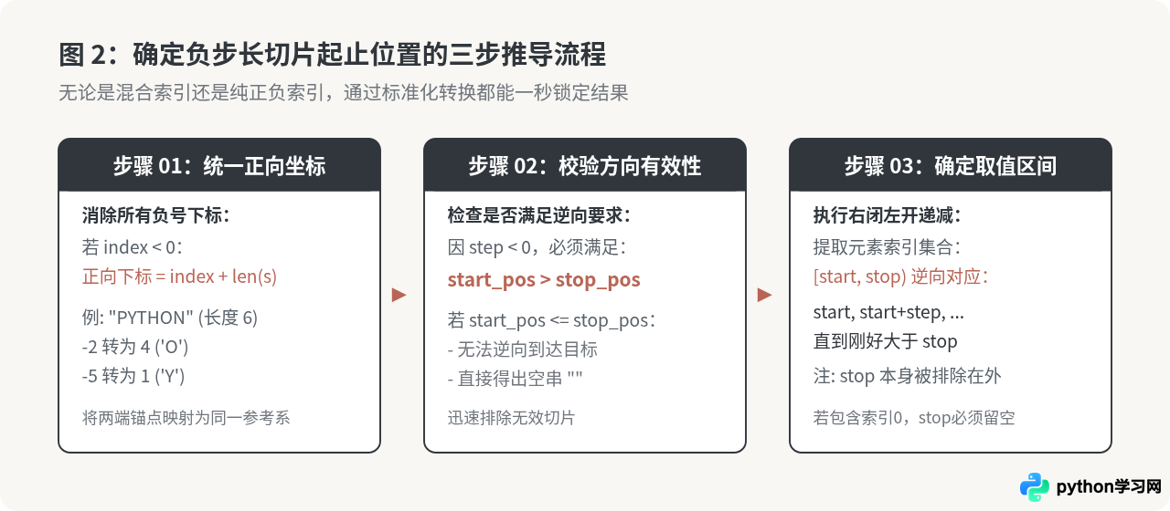 Python字符串切片步长为负数时怎么确定起始和结束位置？