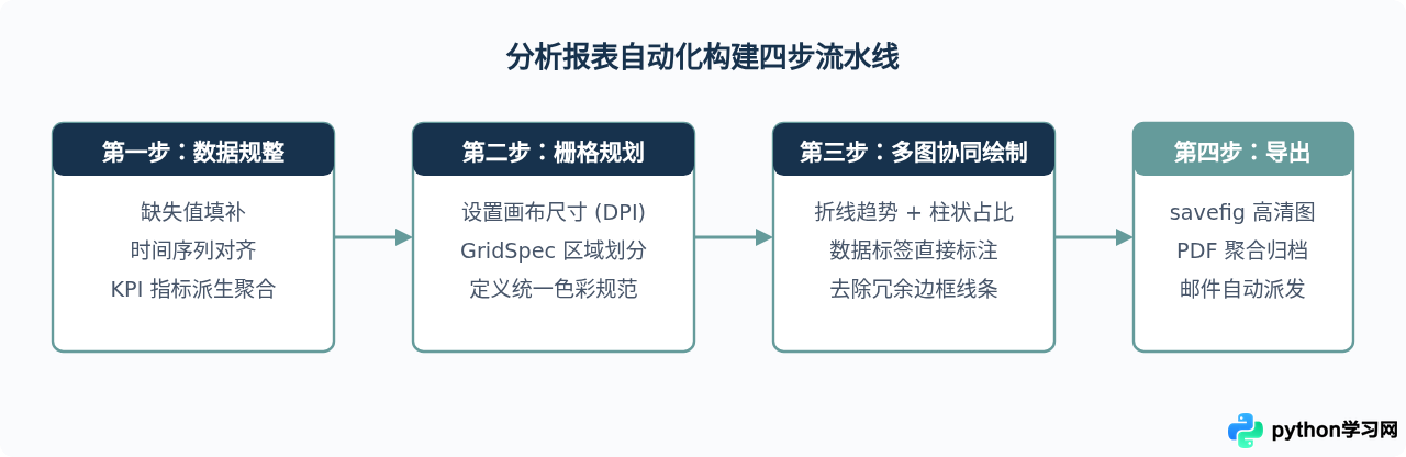 用Python做数据可视化：分析报表与大屏展示项目实战