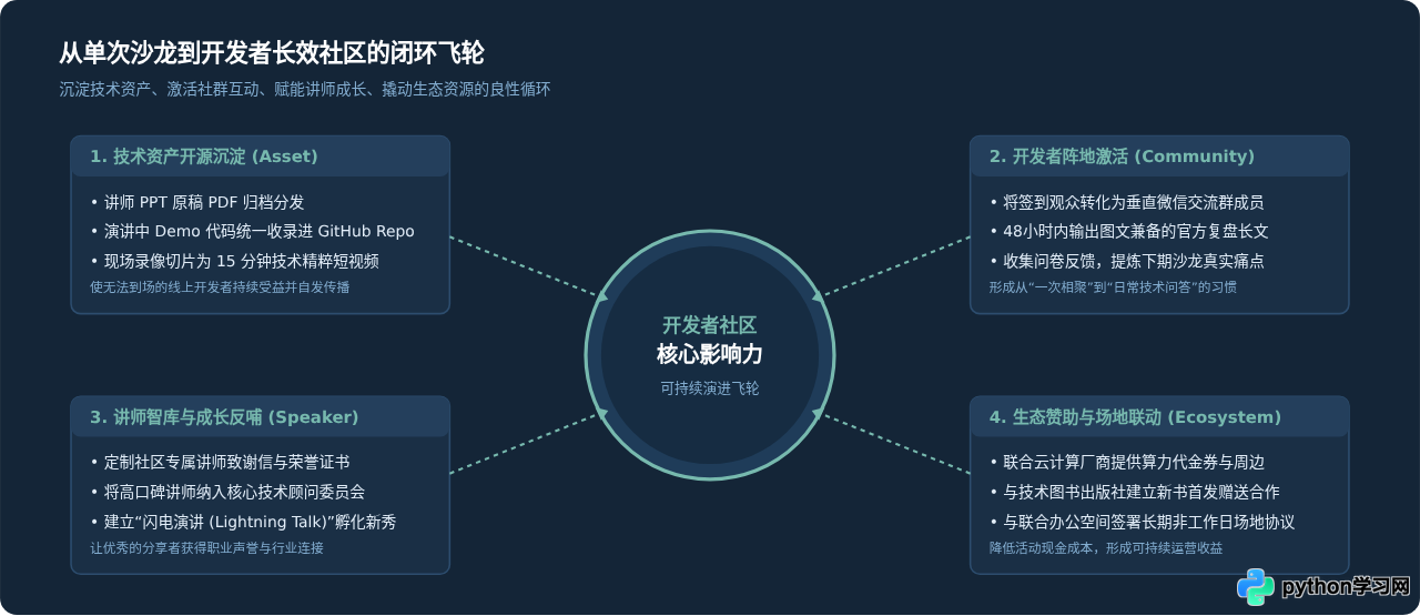 从零开始组织Python技术沙龙：全流程策划与执行指南