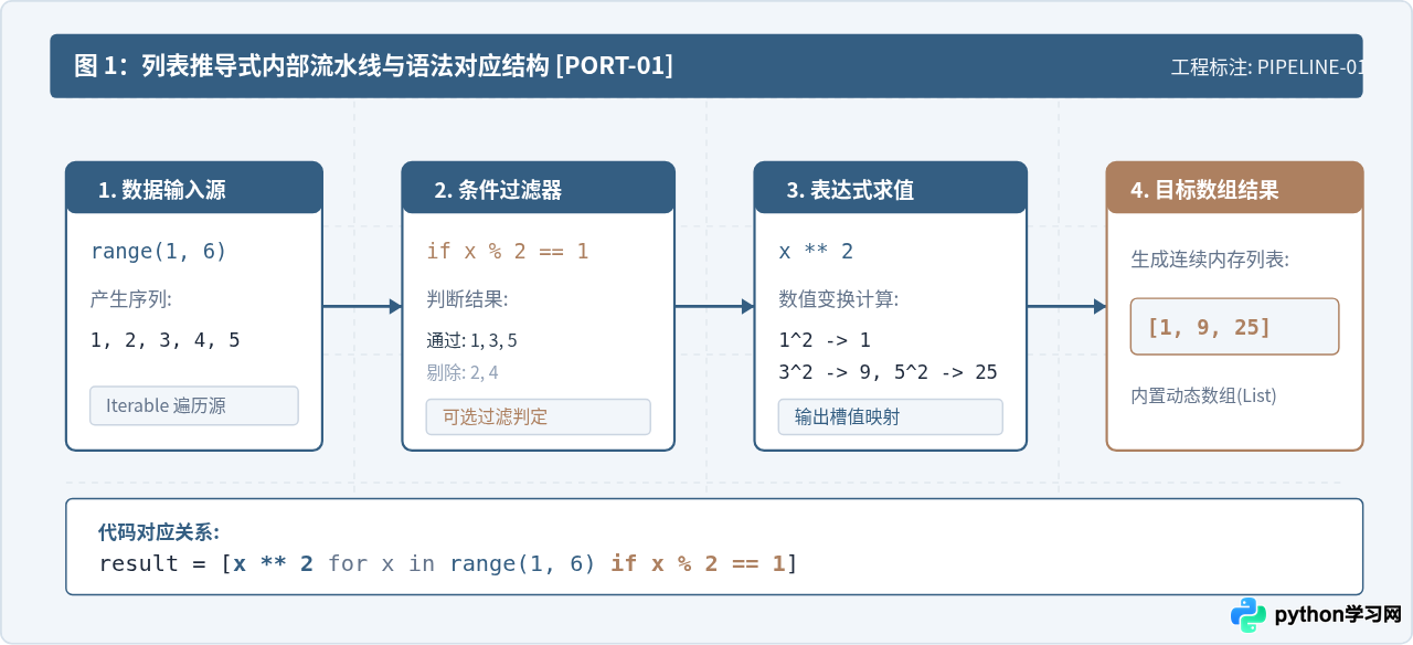 怎么用列表推导式在Python中快速生成数组