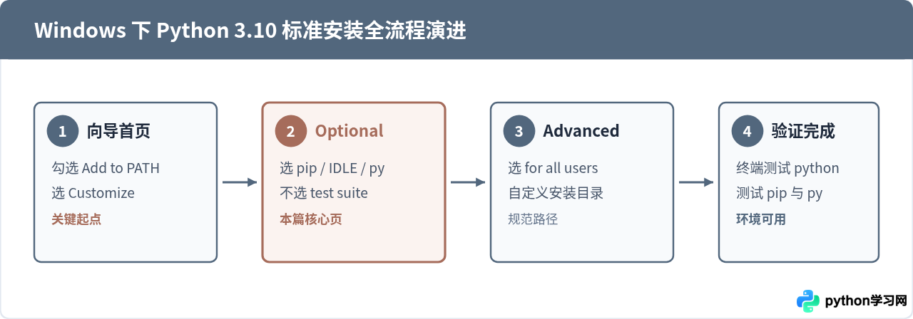 Python 3.10安装时的Optional Features选项怎么选