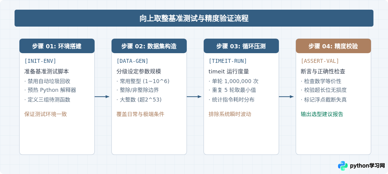 Python中math.ceil与整数运算向上取整的性能对比