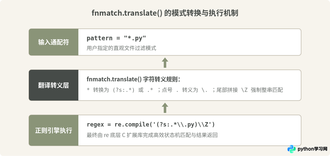 Python中通配符与正则表达式re的区别及选择