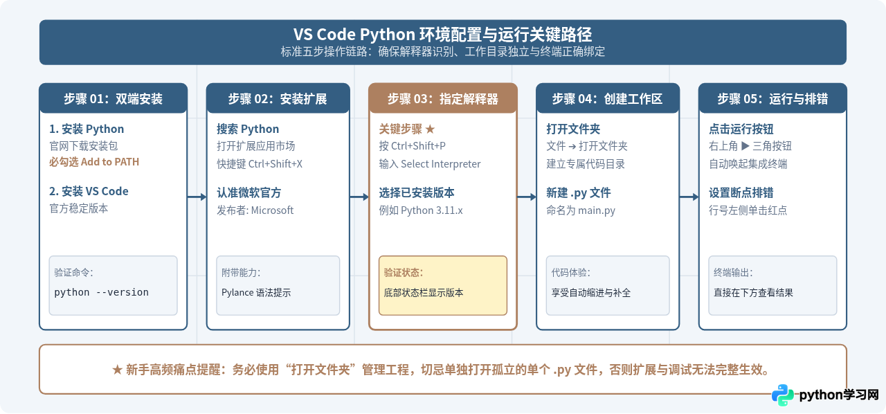 Python新手入门选哪个开发工具？推荐VS Code和Thonny