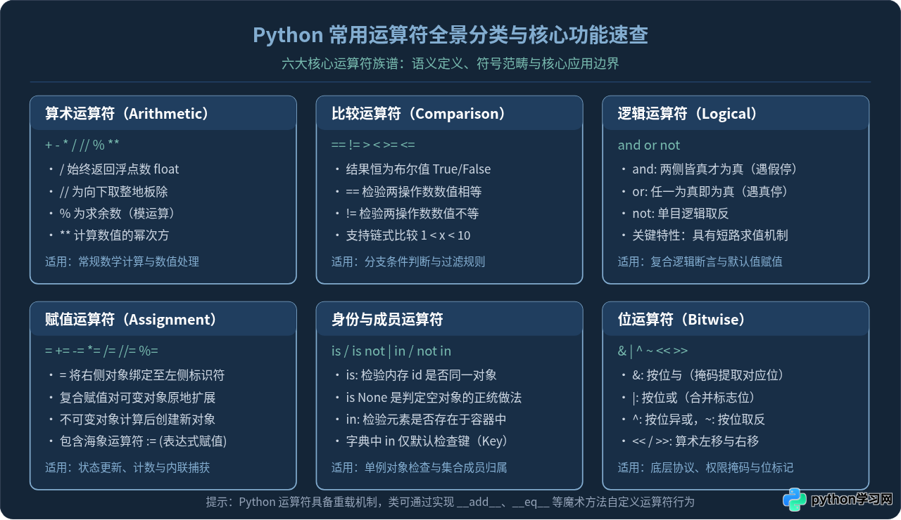 Python常用运算符速查手册：含义、示例与注意事项